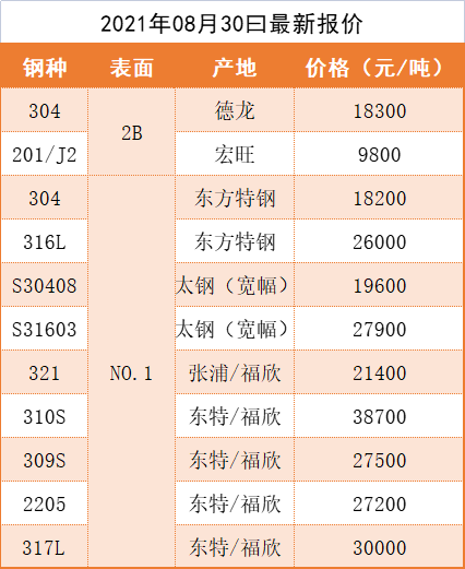 2021年8月30日 最新價格